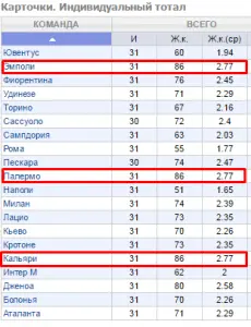 Как делать ставки на желтые карточки?