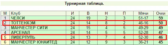 Битвы лидеров чемпионата или равных соперников